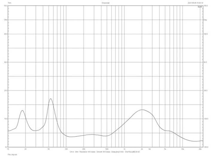 Rys. 2. Charakterystyka modułu impedancji.