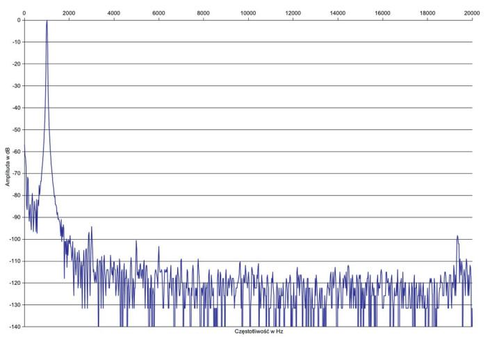 Rys. 2. Cyrus 40AMP - zniekształcenia harmoniczne.