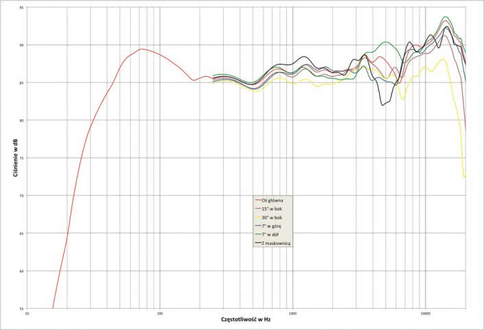 Rys. 2. Kudos CARDEA C20 - charakterystyka przetwarzania w całym pasmie akustycznym, na różnych osiach.