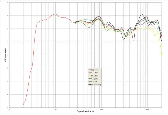 Rys. 2. Cabasse MURANO ALTO - charakterystyka przetwarzania w całym pasmie akustycznym, na różnych osiach.