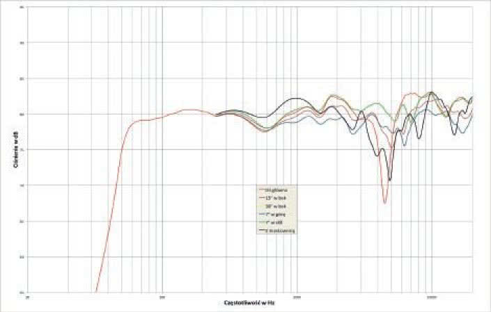 Rys. 1. Charakterystyka przetwarzania na różnych osiach.