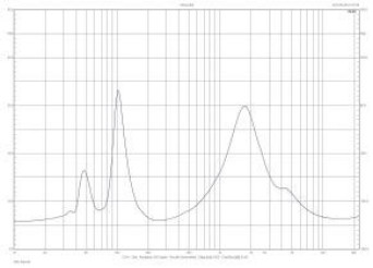 Rys. 2. Charakterystyka modułu impedancji.