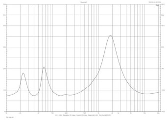 Rys. 1. Kudos CARDEA C20 - charakterystyka modułu impedancji.