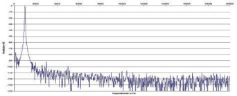 Rys. 2. Zniekształcenia harmoniczne.