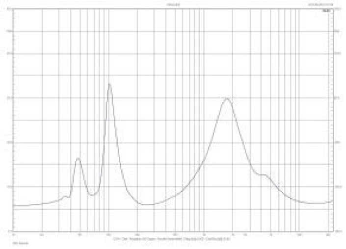 Rys. 2. Charakterystyka modułu impedancji.