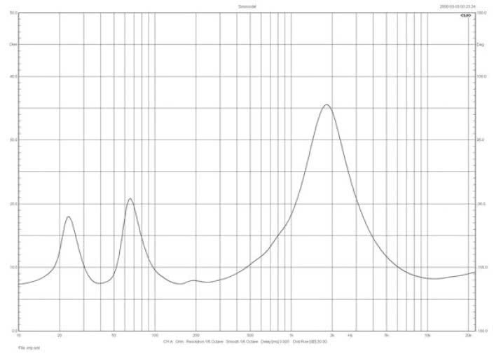 Rys. 1. Kudos CARDEA C20 - charakterystyka modułu impedancji.