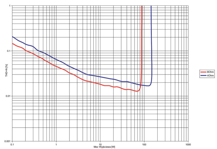 Rys. 3b. Cyrus 40AMP - THD +N / moc.