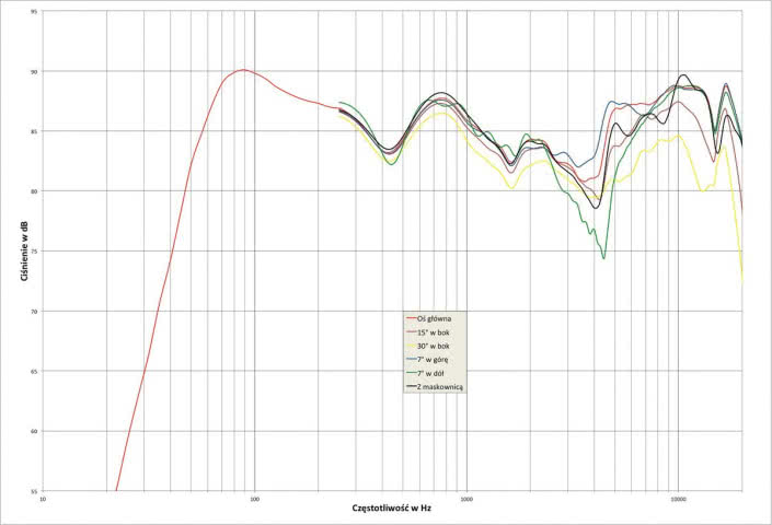 Rys. 1. Triangle Esprit Comete Ez  - charakterystyka przetwarzania w całym pasmie akustycznym, na różnych osiach.
