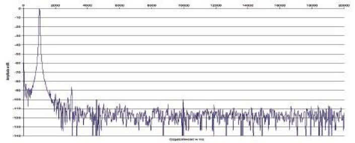 Rys. 2. Zniekształcenia harmoniczne.