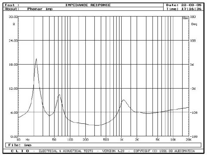 rys. 1. Credo S100, charakterystyka modułu impedancji.
