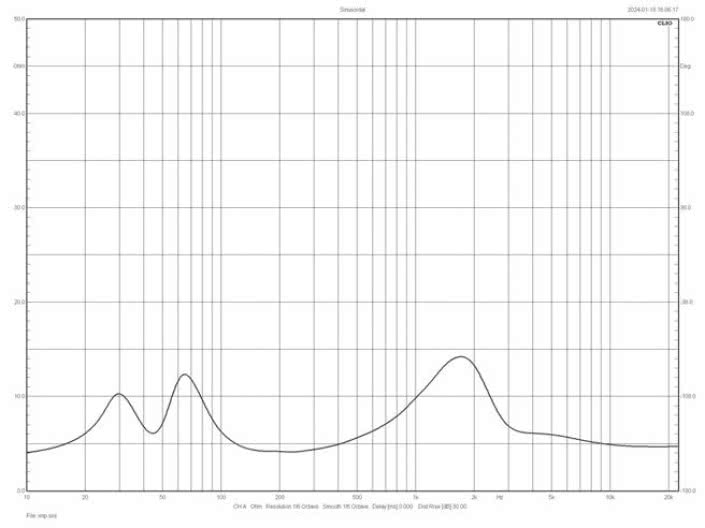 Rys. 2. Charakterystyka modułu impedancji.