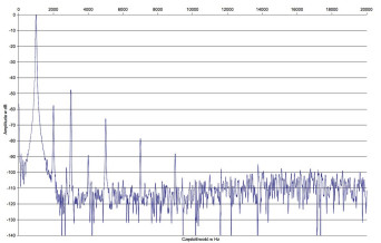 Rys. 2. Audio Research GSi75 - Zniekształcenia harmoniczne.