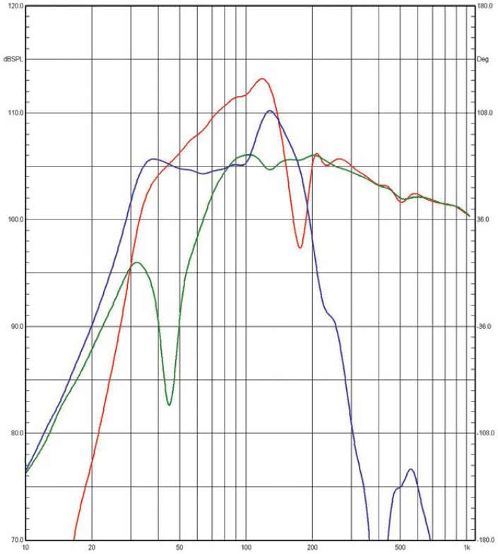 Rys. 3. Charakterystyki źródeł niskich
częstotliwości (poniżej 1 kHz, pomiar
w polu bliskim).