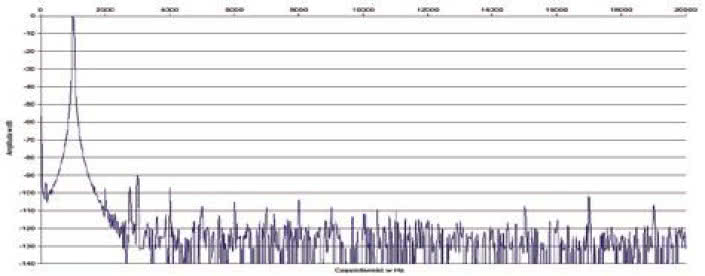 Rys. 2a Zniekształcenia harmoniczne.