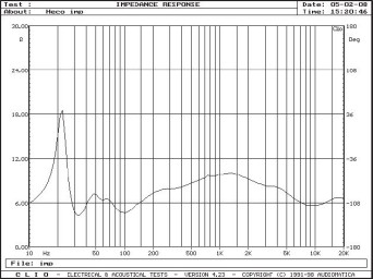 Rys. 2. Charakterystyka modułu impedancji