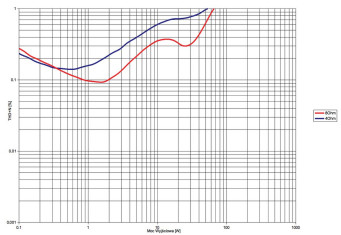 Rys. 3. Audio Research GSi75 - THD+N / moc.