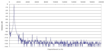 Rys. 2. Zniekształcenia harmoniczne