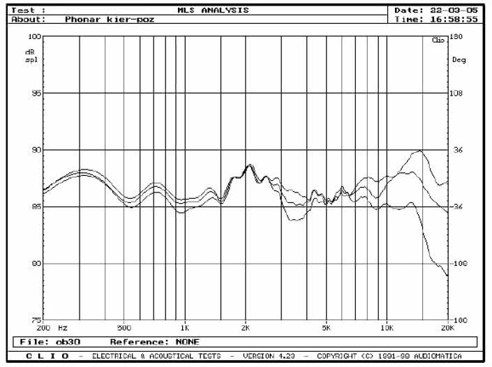 rys. 3. Credo S100, charakterystyki przetwarzania w zakresie średnio-wysokotonowym, na osiach 0&#176, 15&#176, 30&#176 w płaszczyźnie poziomej.