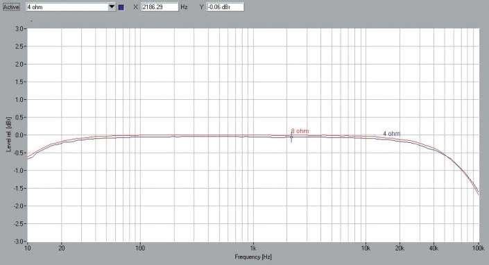 Rys.1. ROTEL RA-1572 - Pasmo przenoszenia.