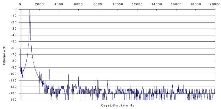 Rys. 2. Zniekształcenia harmoniczne
