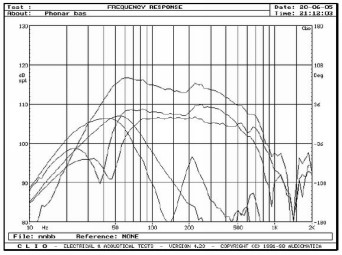 rys. 4. Credo S100, charakterystyki przetwarzania w zakresie niskich częstotliwości.