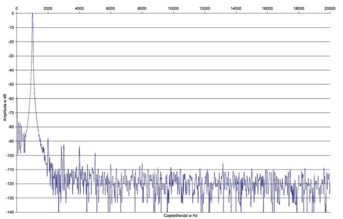 Rys.2. ROTEL RA-1572 - Zniekształcenia harmoniczne.