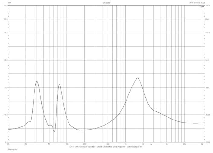 Rys. 1. Charakterystyka modułu impedancji