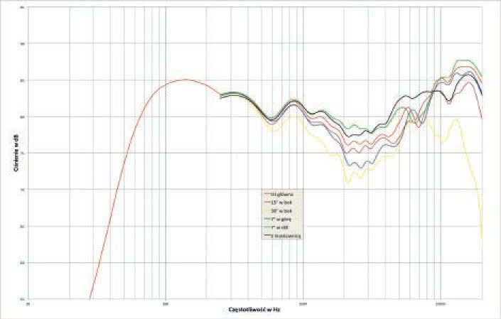 Rys. 1. Charakterystyka przetwarzania na różnych osiach.