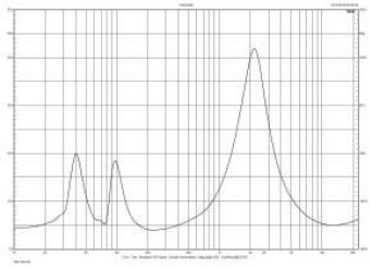 Rys. 2. Charakterystyka modułu impedancji.