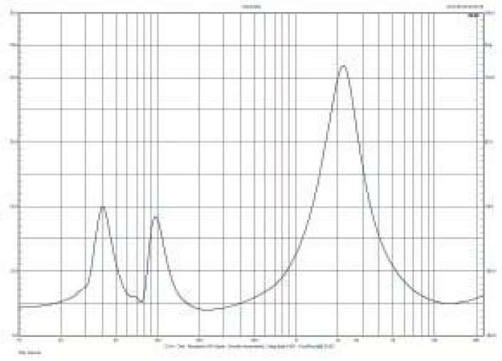 Rys. 2. Charakterystyka modułu impedancji.