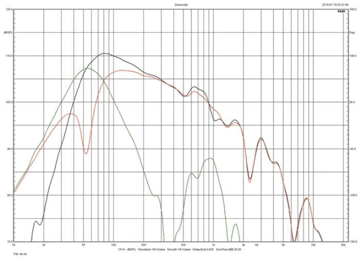Rys. 2. Charakterystyki źródeł niskich częstotliwości
