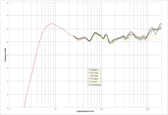 Rys.3 Charakterystyka przetwarzania w całym pasmie akustycznym, na różnych osiach.