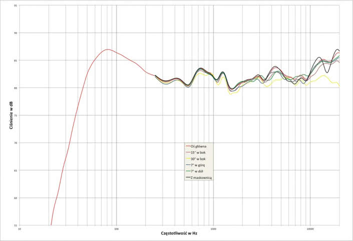Rys.3 Charakterystyka przetwarzania w całym pasmie akustycznym, na różnych osiach.