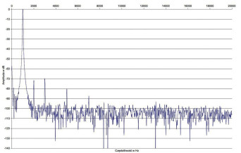 Rys. 2. Zniekształcenia harmoniczne