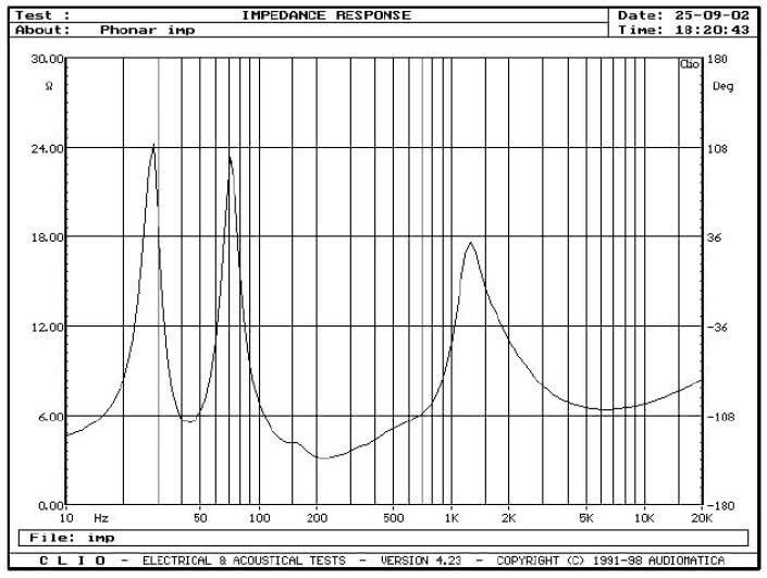rys. 1. Charakterystyka modułu impedancji.