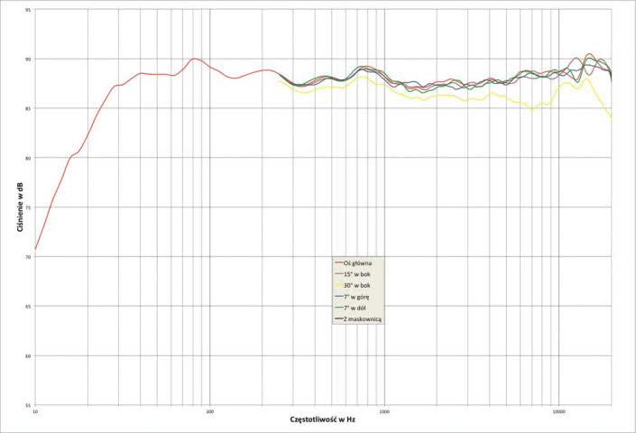 Rys. 1. Kii Three BXT - charakterystyka przetwarzania na różnych osiach, przy neutralnym ustawieniu korekcji.
