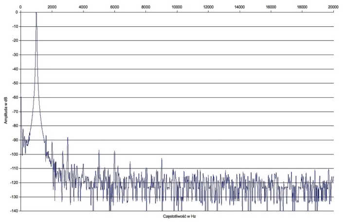 Pioneer A-70DA - zniekształcenia harmoniczne.