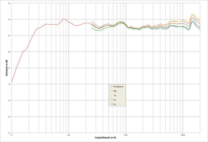 Rys. 2. Kii Three BXT - Zmiany charakterystyki wprowadzane przez korekcję na osi głównej.