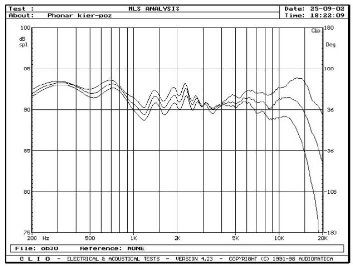 rys. 3a. Zakres 200Hz - 20kHz, na osi głównej i pod kątami 15&#176 i 30&#176 w płaszczyźnie poziomej, pomiar metodą MLS z odległości 1,5 m.