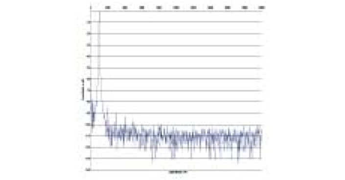 Rys. 2. Zniekształcenia harmoniczne.