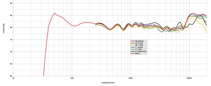 Rys. 1. Charakterystyka przetwarzania w całym pasmie akustycznym, na różnych osiach.
