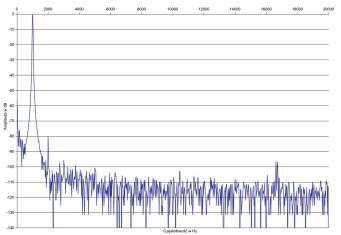 Rys. 2. Zniekształcenia harmoniczne.