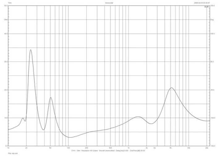 Rys.1. Focal KANTA No.2 - charakterystyka modułu impedancji.