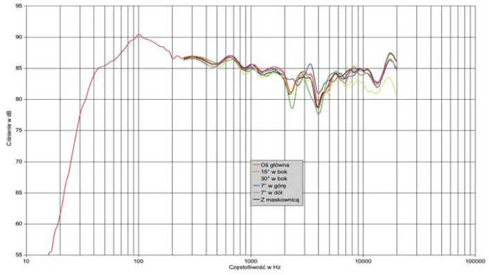 Rys. 1. Charakterystyka przetwarzania na różnych osiach.