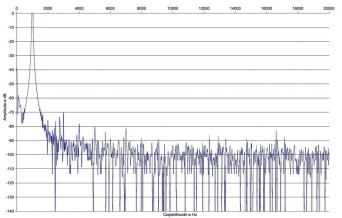 Rys. 2. Zniekształcenia harmoniczne