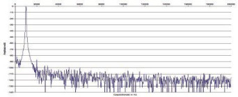 Rys. 2. Zniekształcenia harmoniczne.