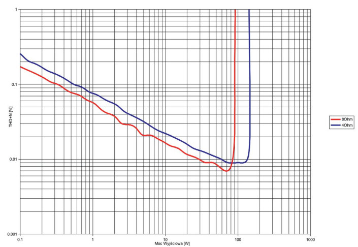 Rys. 3. THD +N / moc.