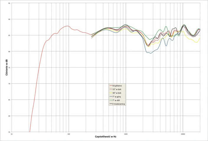 Rys.2. Focal KANTA No.2 - charakterystyka przetwarzania w całym pasmie akustycznym, na różnych osiach.