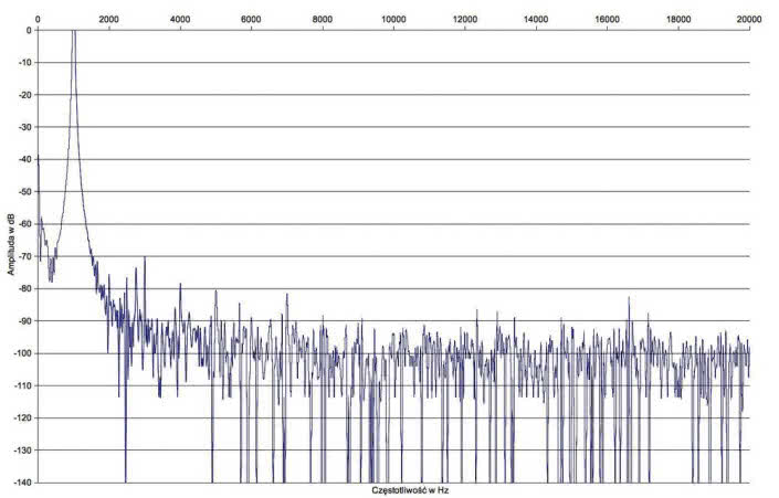 Rys. 2. Zniekształcenia harmoniczne
