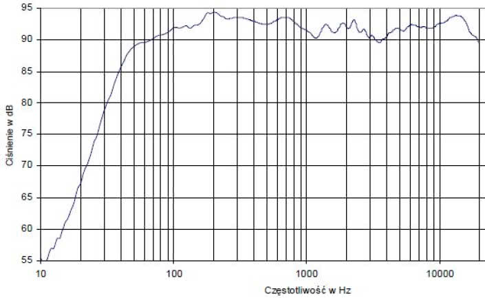 rys. 4. Charakterystyka przetwarzania w całym pasmie akustycznym, złożona z pomiarów sinusoidą i MLS.